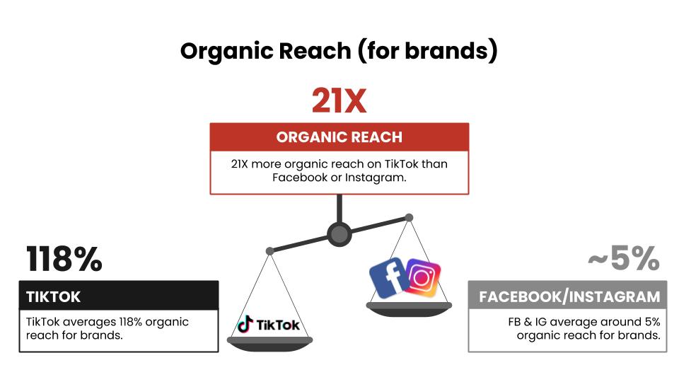 La reach organica di TikTok (fonte immagine).